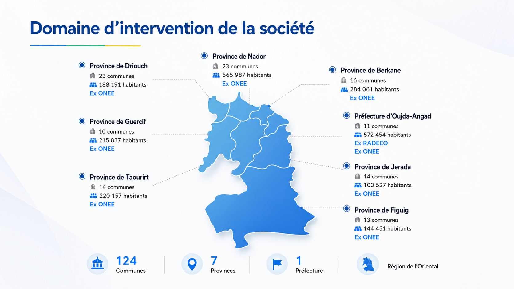 Domaine d’intervention de la société SRM Oriental